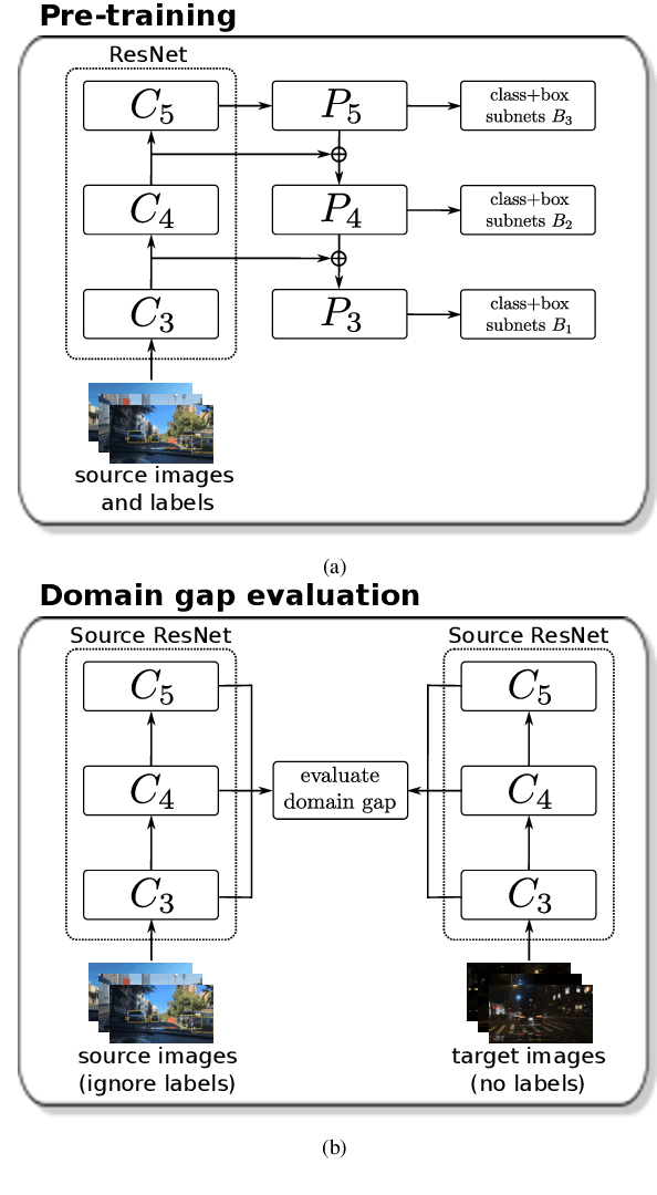 Figure 1 for Assessing Domain Gap for Continual Domain Adaptation in Object Detection
