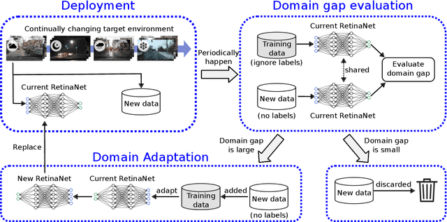 Figure 3 for Assessing Domain Gap for Continual Domain Adaptation in Object Detection
