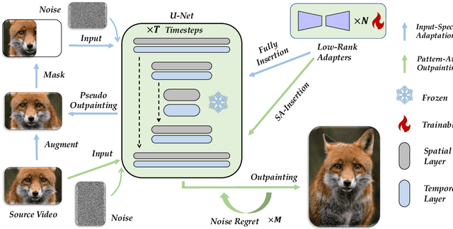 Figure 4 for Be-Your-Outpainter: Mastering Video Outpainting through Input-Specific Adaptation