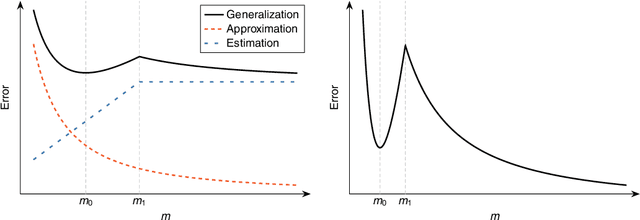 Figure 1 for Harmless Overparametrization in Two-layer Neural Networks