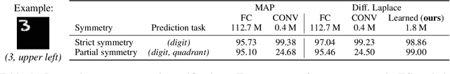 Figure 2 for Learning Layer-wise Equivariances Automatically using Gradients