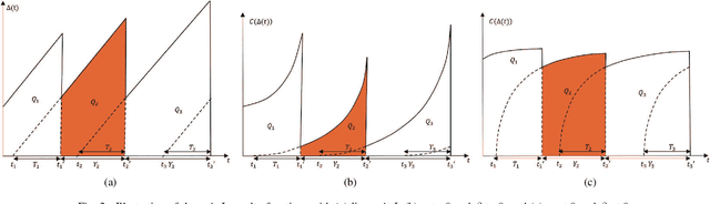 Figure 2 for Average Age of Information Penalty of Short-Packet Communications with Packet Management