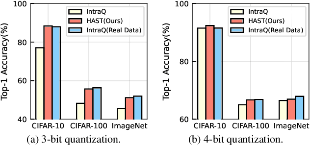 Figure 1 for Hard Sample Matters a Lot in Zero-Shot Quantization