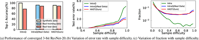 Figure 3 for Hard Sample Matters a Lot in Zero-Shot Quantization