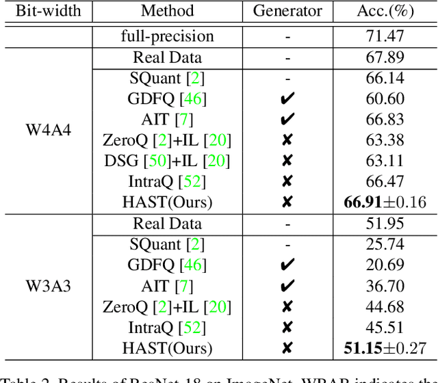 Figure 4 for Hard Sample Matters a Lot in Zero-Shot Quantization