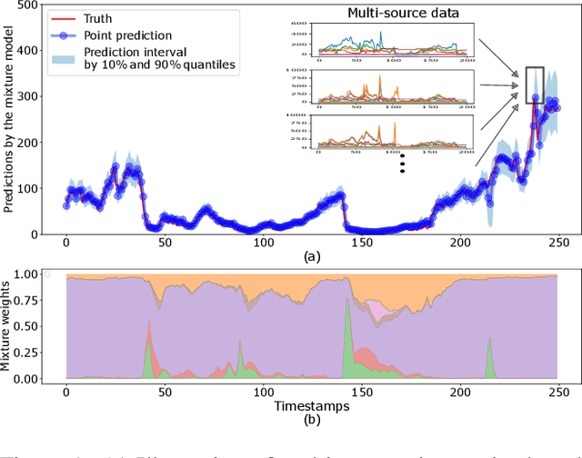 Figure 1 for Learning Mixture Structure on Multi-Source Time Series for Probabilistic Forecasting