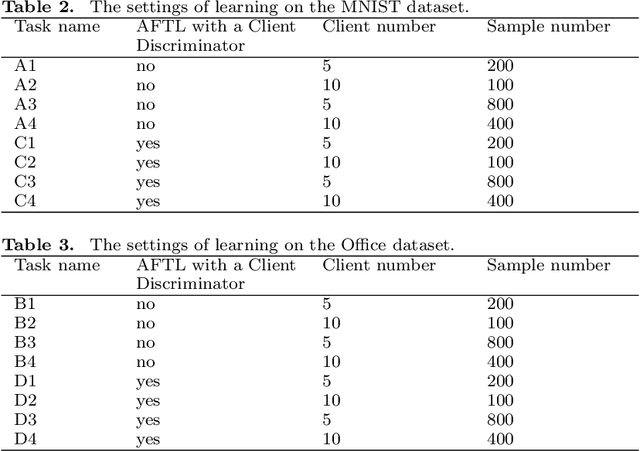 Figure 4 for Framework Construction of an Adversarial Federated Transfer Learning Classifier