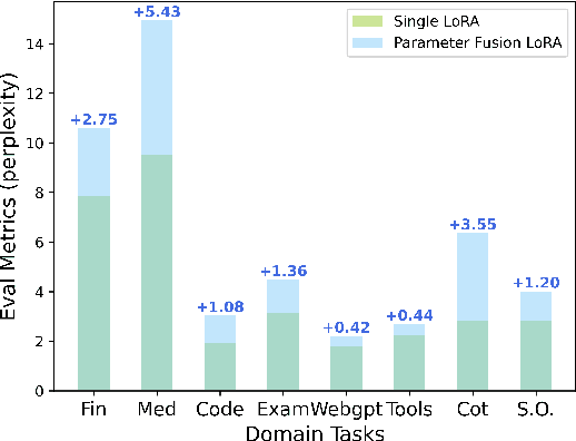 Figure 1 for Mixture-of-LoRAs: An Efficient Multitask Tuning for Large Language Models
