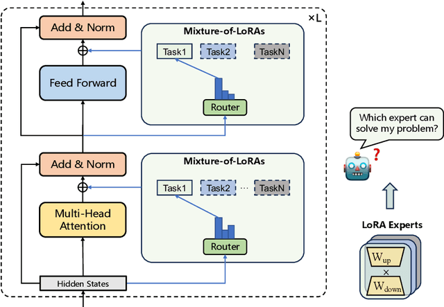 Figure 3 for Mixture-of-LoRAs: An Efficient Multitask Tuning for Large Language Models