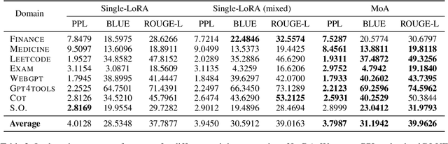 Figure 4 for Mixture-of-LoRAs: An Efficient Multitask Tuning for Large Language Models