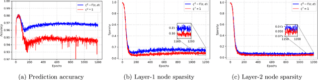 Figure 3 for A comprehensive study of spike and slab shrinkage priors for structurally sparse Bayesian neural networks