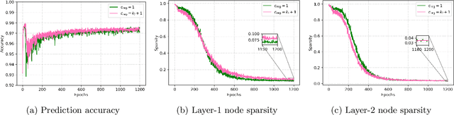 Figure 4 for A comprehensive study of spike and slab shrinkage priors for structurally sparse Bayesian neural networks
