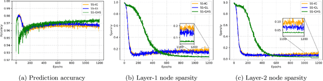 Figure 1 for A comprehensive study of spike and slab shrinkage priors for structurally sparse Bayesian neural networks