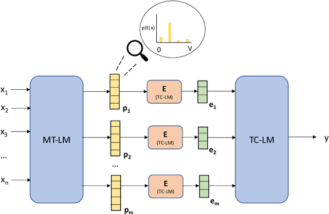 Figure 1 for T3L: Translate-and-Test Transfer Learning for Cross-Lingual Text Classification