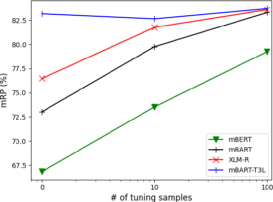 Figure 4 for T3L: Translate-and-Test Transfer Learning for Cross-Lingual Text Classification