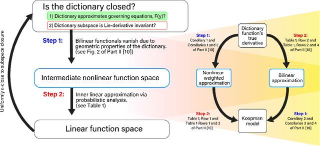 Figure 1 for Learning Invariant Subspaces of Koopman Operators--Part 1: A Methodology for Demonstrating a Dictionary's Approximate Subspace Invariance