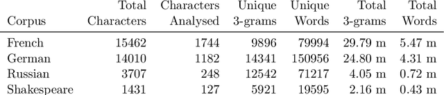 Figure 1 for From stage to page: language independent bootstrap measures of distinctiveness in fictional speech