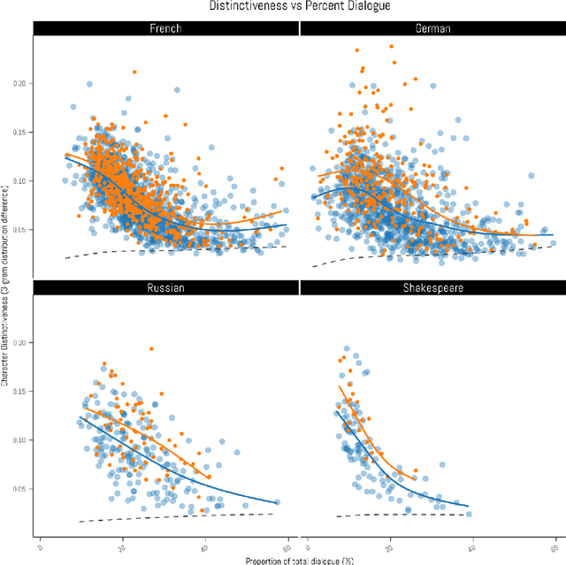 Figure 2 for From stage to page: language independent bootstrap measures of distinctiveness in fictional speech