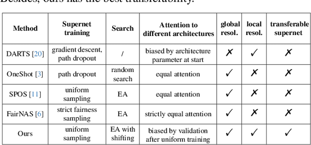 Figure 2 for Boosting Order-Preserving and Transferability for Neural Architecture Search: a Joint Architecture Refined Search and Fine-tuning Approach