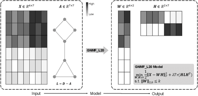 Figure 1 for Graph Regularized NMF with L20-norm for Unsupervised Feature Learning