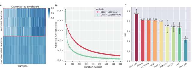 Figure 3 for Graph Regularized NMF with L20-norm for Unsupervised Feature Learning