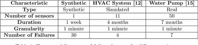 Figure 1 for Prediction of rare events in the operation of household equipment using co-evolving time series