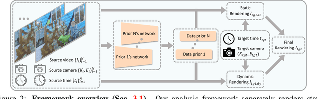 Figure 2 for Is Generalized Dynamic Novel View Synthesis from Monocular Videos Possible Today?