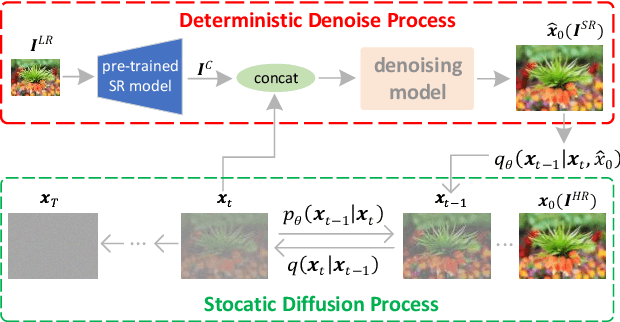 Figure 1 for CDPMSR: Conditional Diffusion Probabilistic Models for Single Image Super-Resolution
