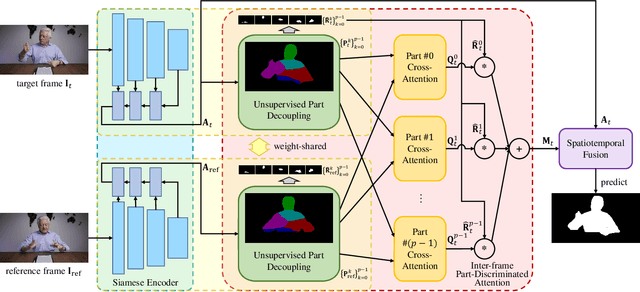 Figure 4 for Towards Unbalanced Motion: Part-Decoupling Network for Video Portrait Segmentation