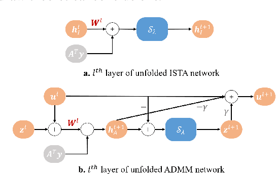 Figure 1 for Generalization and Estimation Error Bounds for Model-based Neural Networks