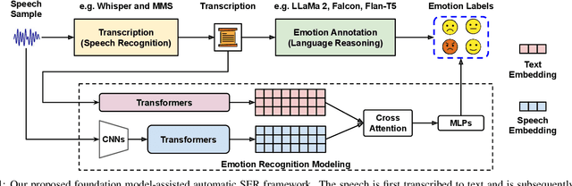 Figure 1 for Foundation Model Assisted Automatic Speech Emotion Recognition: Transcribing, Annotating, and Augmenting