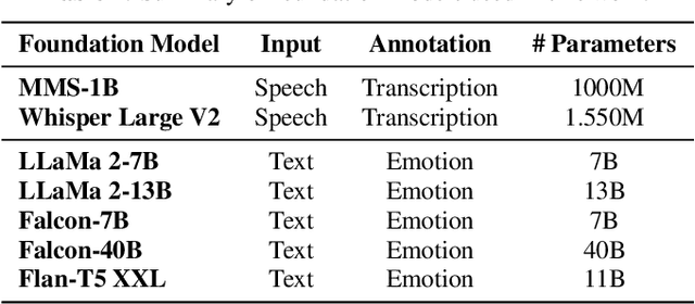 Figure 2 for Foundation Model Assisted Automatic Speech Emotion Recognition: Transcribing, Annotating, and Augmenting