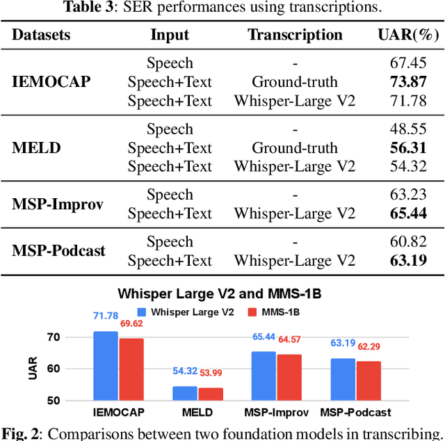 Figure 4 for Foundation Model Assisted Automatic Speech Emotion Recognition: Transcribing, Annotating, and Augmenting