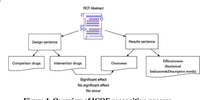 Figure 1 for An automated approach to extracting positive and negative clinical research results