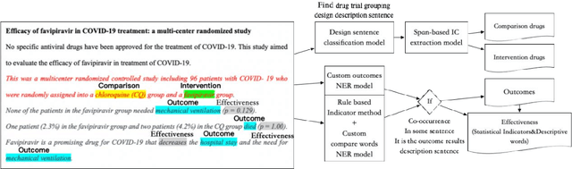 Figure 3 for An automated approach to extracting positive and negative clinical research results