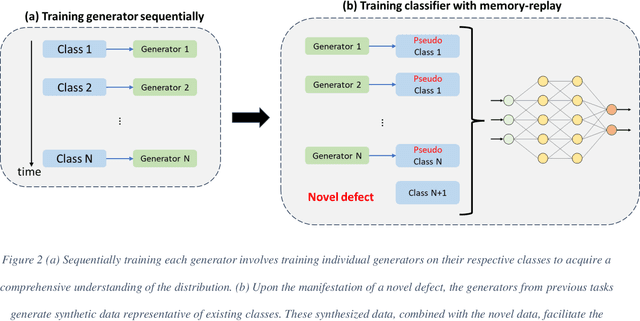 Figure 3 for Pseudo Replay-based Class Continual Learning for Online New Category Anomaly Detection in Additive Manufacturing