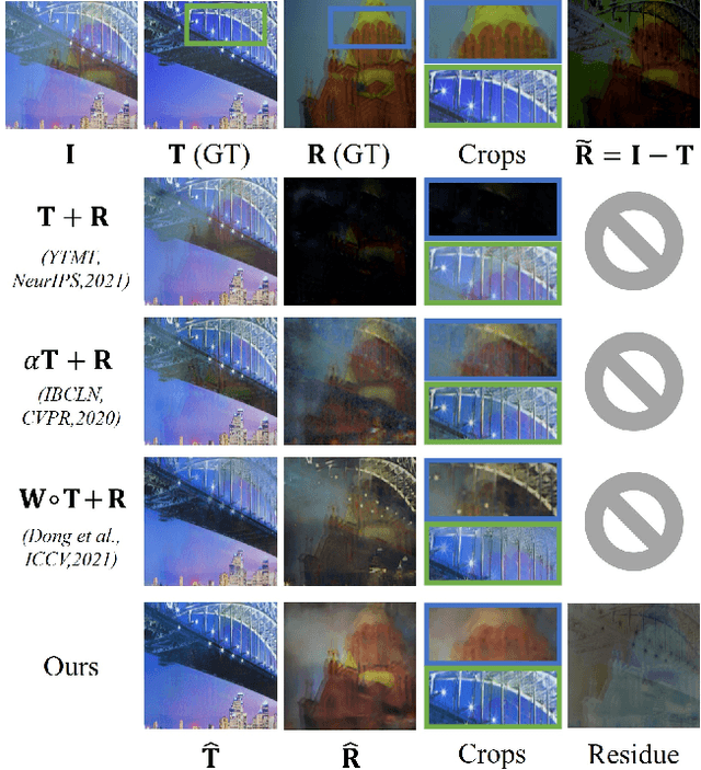 Figure 1 for Single Image Reflection Separation via Component Synergy