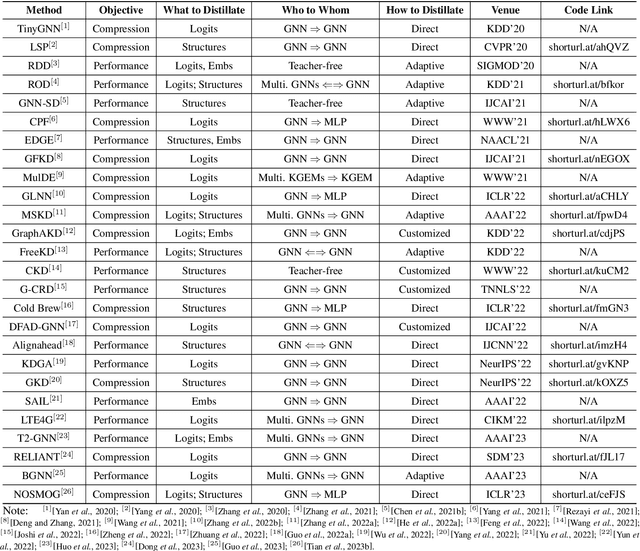 Figure 2 for Knowledge Distillation on Graphs: A Survey