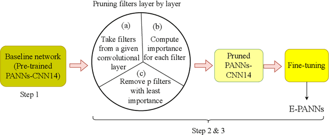 Figure 4 for E-PANNs: Sound Recognition Using Efficient Pre-trained Audio Neural Networks