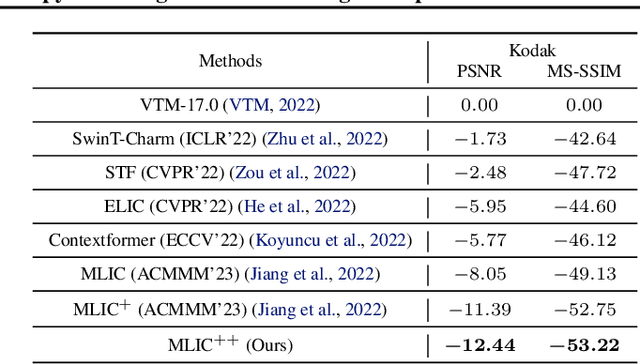 Figure 2 for MLIC++: Linear Complexity Multi-Reference Entropy Modeling for Learned Image Compression