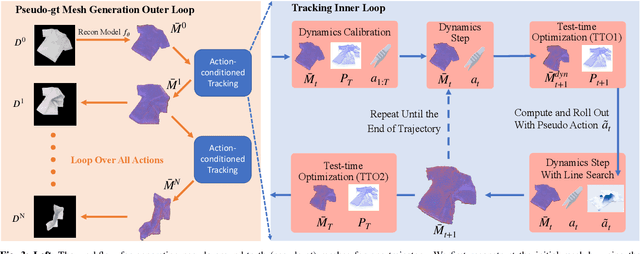 Figure 3 for Self-supervised Cloth Reconstruction via Action-conditioned Cloth Tracking