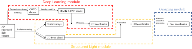 Figure 2 for A Food Package Recognition and Sorting System Based on Structured Light and Deep Learning