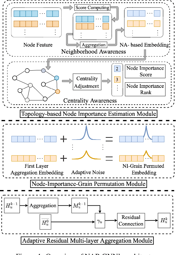 Figure 1 for Differentially Private Graph Neural Network with Importance-Grained Noise Adaption