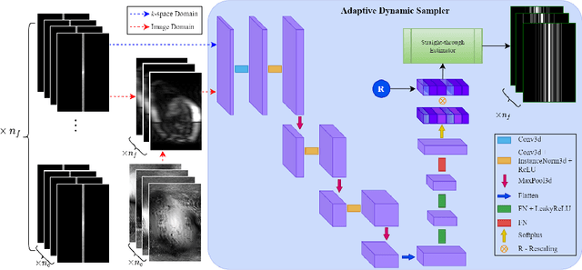 Figure 1 for End-to-end Adaptive Dynamic Subsampling and Reconstruction for Cardiac MRI