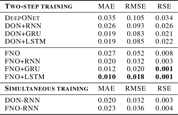Figure 2 for Neural Operator Learning for Long-Time Integration in Dynamical Systems with Recurrent Neural Networks