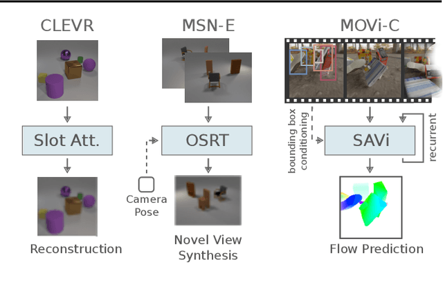 Figure 3 for Sensitivity of Slot-Based Object-Centric Models to their Number of Slots