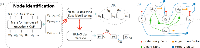 Figure 3 for Joint Information Extraction with Cross-Task and Cross-Instance High-Order Modeling