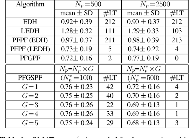 Figure 1 for Particle Flow Gaussian Sum Particle Filter