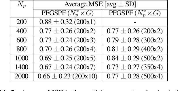 Figure 3 for Particle Flow Gaussian Sum Particle Filter