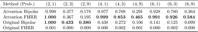 Figure 2 for Self-Attention Based Semantic Decomposition in Vector Symbolic Architectures